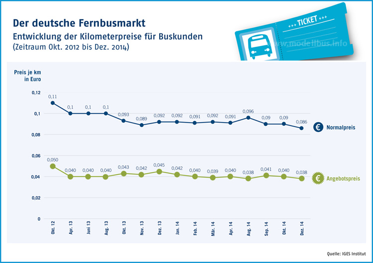 Kilometerpreise Fernbusmarkt - modellbus.info