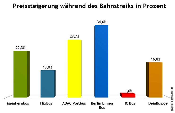 Preissteigerung Fernbus Bahnstreik - modellbus.info